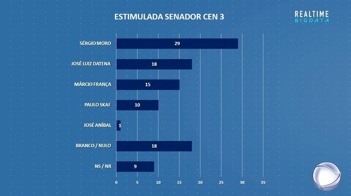 Cenário 3 da pesquisa