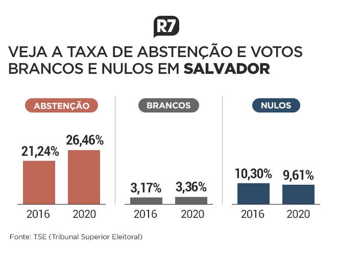 Taxa de abstenção e votos brancos e nulos em Salvador