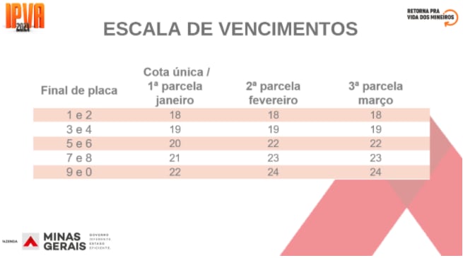 Última parcela vence no dia 24 de março para placas com finais 9 e 0
