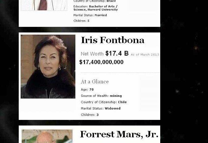 10º lugar

Finalmente, Iris Fontbona é a décima mulher mais rica do mundo e está em 82º lugar no ranking geral. Viúva do bilionário Andronico Luksic, sua fortuna de R$ 31,4 bilhões (US$ 14 bilhões) vem do grupo empresarial Luksic, da área de mineração