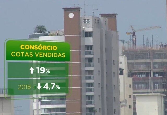 Investidores estão aquecendo o mercado, já que o número de consórcios vendidos subiu de 271,1 para 323,2 mil, um crescimento de 19%. Uma recuperação impressionante, já que no ano anterior teve uma queda de 4,7%