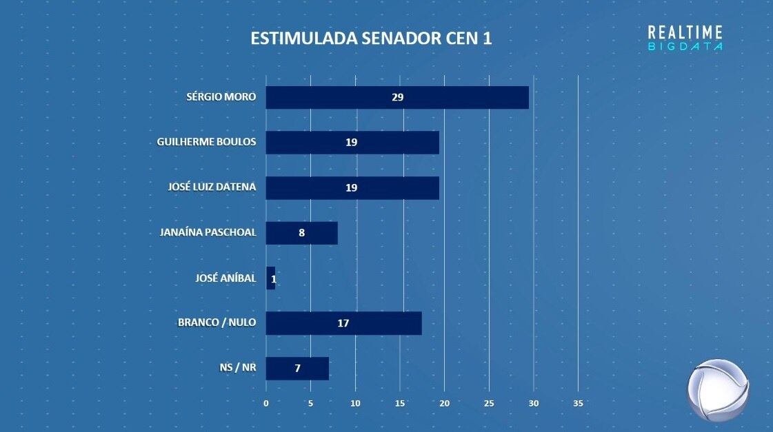 Cenário 1 da pesquisa