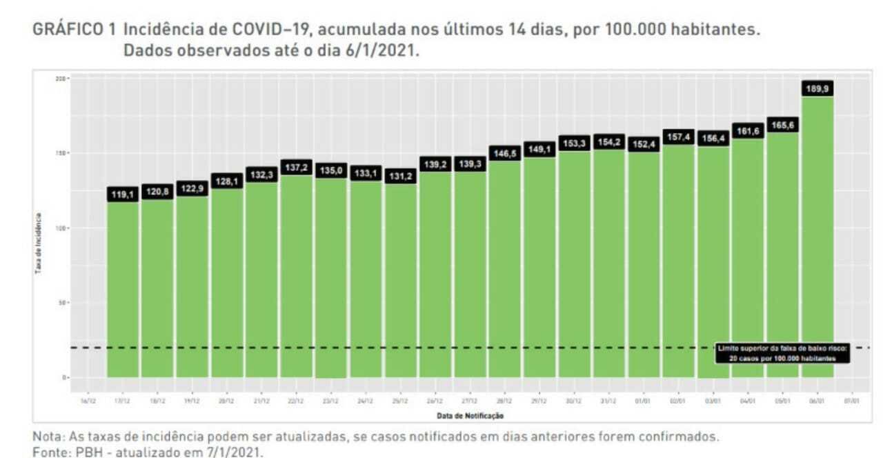 Incidência de casos vem crescendo nas últimas semanas