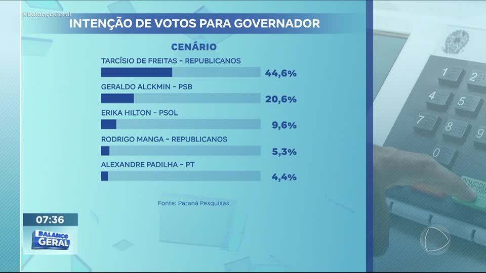 Tarcísio de Freitas lidera pesquisas para eleição de governador de São Paulo