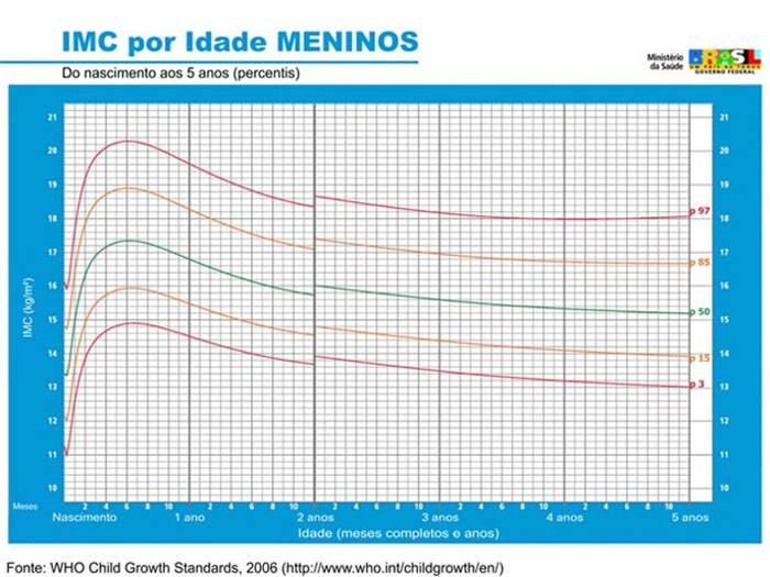 Crianças com obesidade grave podem
desenvolver: doenças de pele,
respiratórias, ortopédicas, hepáticas, gastrointestinais, geniturinárias e
nervosas

+ Você e o Doutor: veja os riscos da obesidade infantil e como tratar este problema

+ Sproesser mostra alimentos que têm calorias difíceis de eliminar
