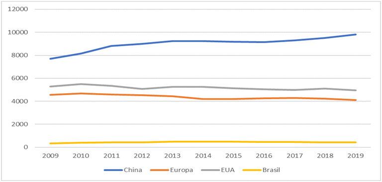 Emissões de CO2 entre 2009 e 2019 na China, Europa, EUA e Brasil