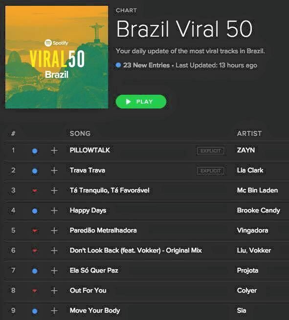 Lia conseguiu até superar sucessos como Paredão Metralhadora e Baile de Favela, verdadeiros fenômenos de 2016. No Spotify, ficou atrás apenas de Zayn Malik, ex-One Direction.

— Eu estava no meu trabalho e não pude gritar [risos], mas fiquei muito chocada! Nunca imaginei. Sempre foi meu sonho entrar num chart tipo Hot 100 da Billboard

E os famosos já viciaram na música dela. O blogueiro Hugo Gloss foi um deles.

— Eu estava indo pra minha terceira performance de Trava Trava quando o Hugo Gloss começou a cantar no SnapChat. Eu e meus amigos paramos o carro e começamos a gritar demais, foi surreal!

Além de Hugo Gloss, famosos como Manu Gavassi, a Banda Uó, a ex-BBB Juliana Góes e até a nova rainha da internet, Inês Brasil, comentaram sobre a música
