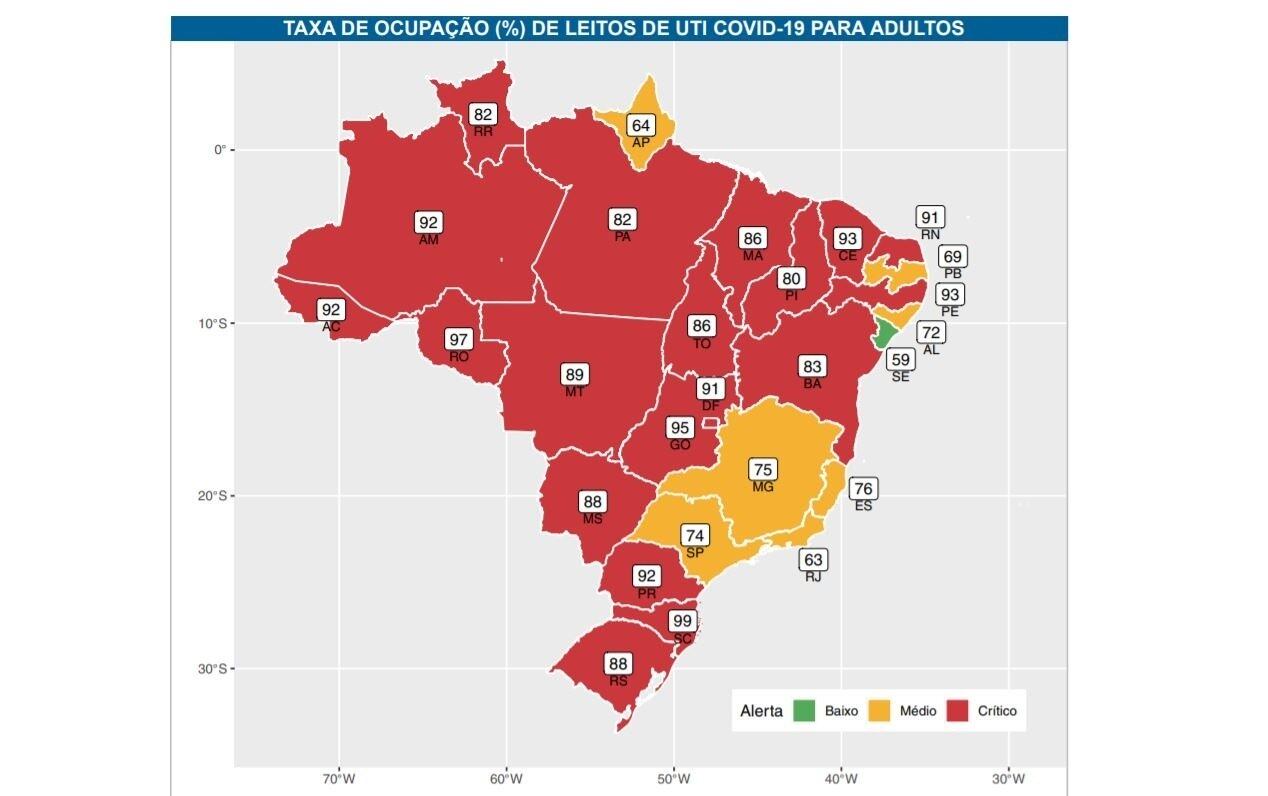 Das 27 capitais, 20 têm ocupação de leitos de UTI acima de 80%