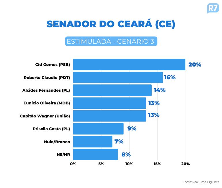 Pesquisa para o Senado no Ceará