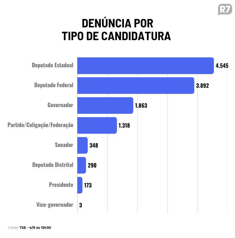 Denúncias de irregularidade por tipo de candidatura