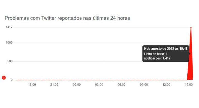 Dados do Down Detector mostram que o pico de reclamações simultâneas sobre o Twitter foi de 1.417