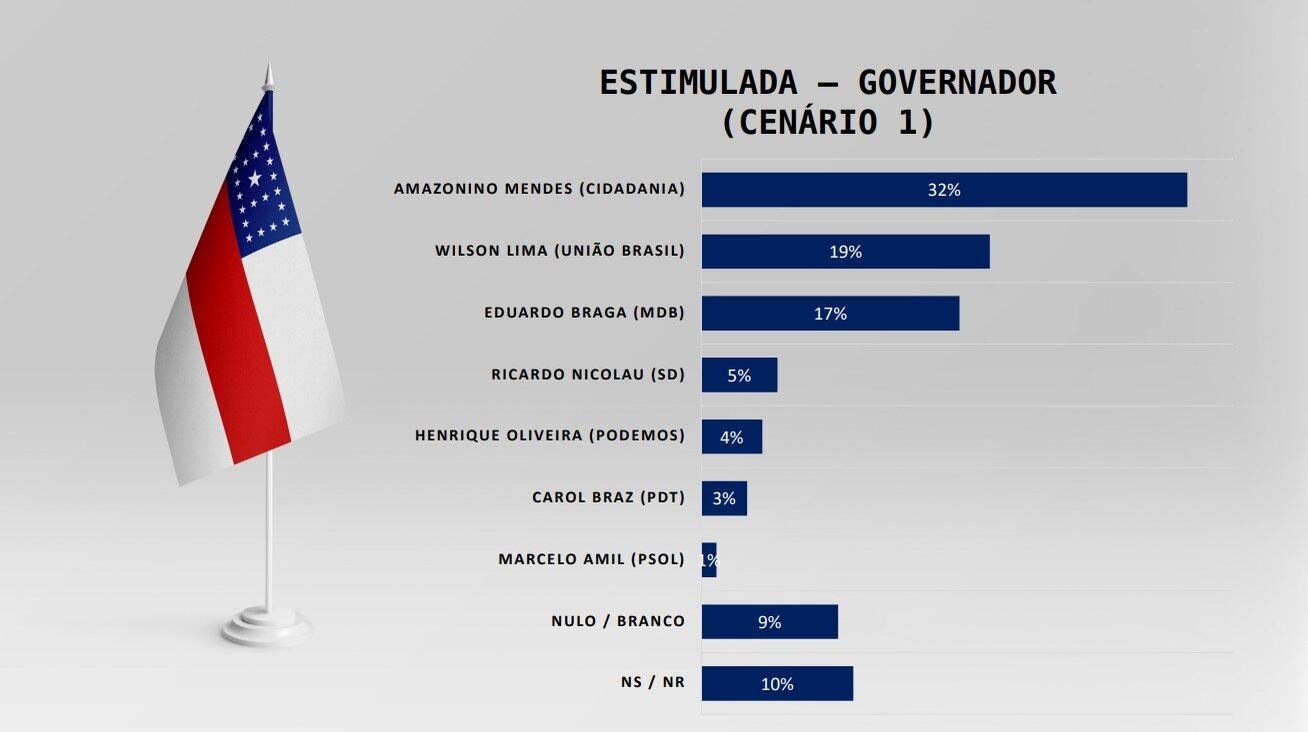 Cenário 1 de pesquisa estimulada ao governo do Amazonas