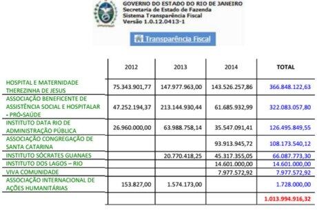 Repasses milionários da gestão Sérgio Cabral e Luiz Pezão para apenas oito entidades privadas que administram hospitais no RJ
