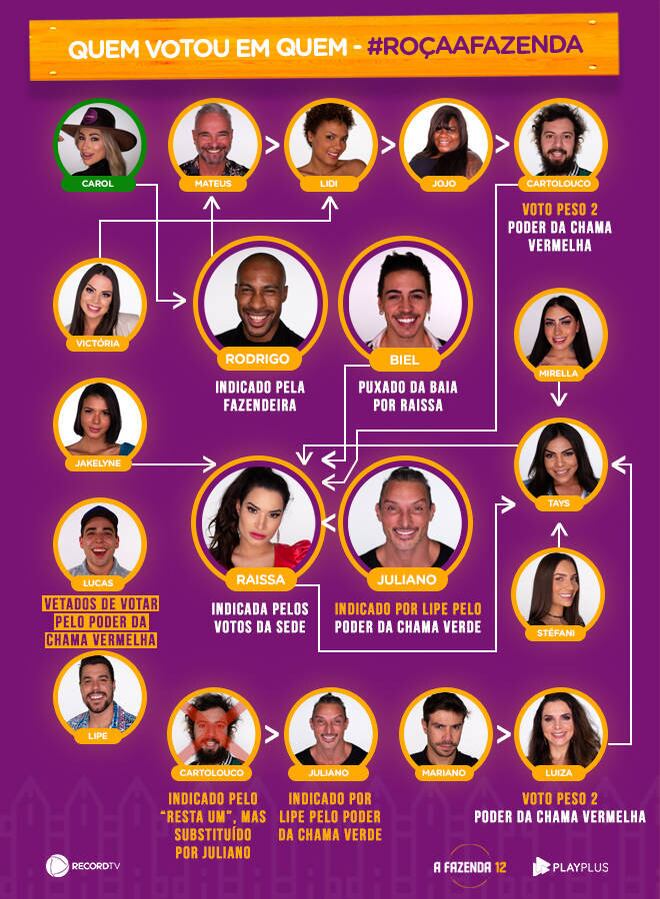 Veja quem votou em quem na terceira Roça de A Fazenda 12