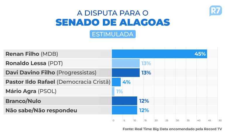 Pesquisa Senado Alagoas