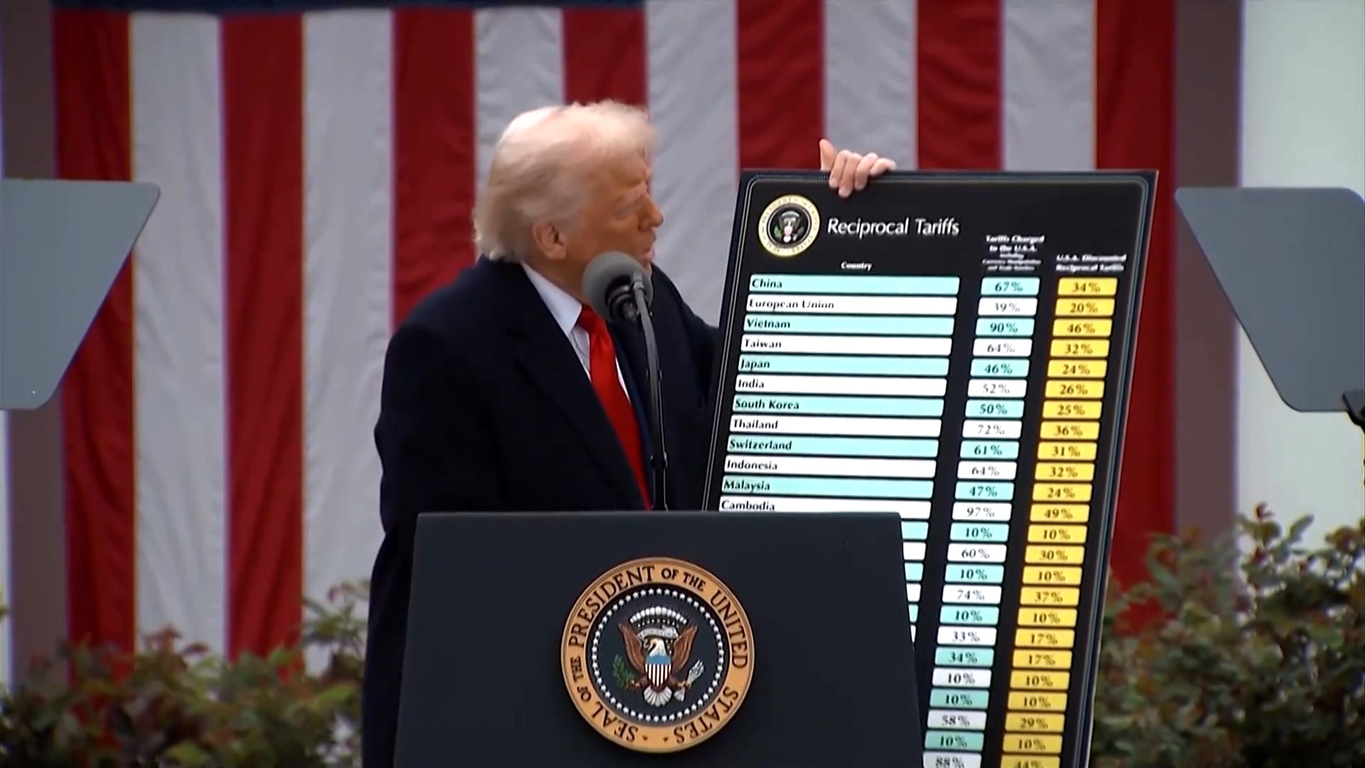 Donald Trump, com terno preto, camisa branca e gravata vermelha, olha para um cartaz com o escrito "tarifas recíprocas" no topo em inglês e uma série de países e porcentagens escritos. No fundo da imagem está a bandeira estadunidense