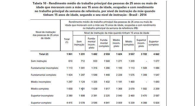 Rendimento médio dos filhos de acordo com a própria escolaridade e o tempo de estudo da mãe