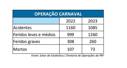 Principais infrações registradas nas estradas durante o Carnaval 2023
