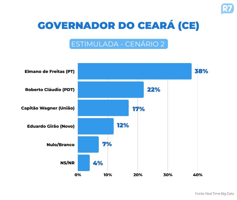Pesquisa para o Governo do Ceará