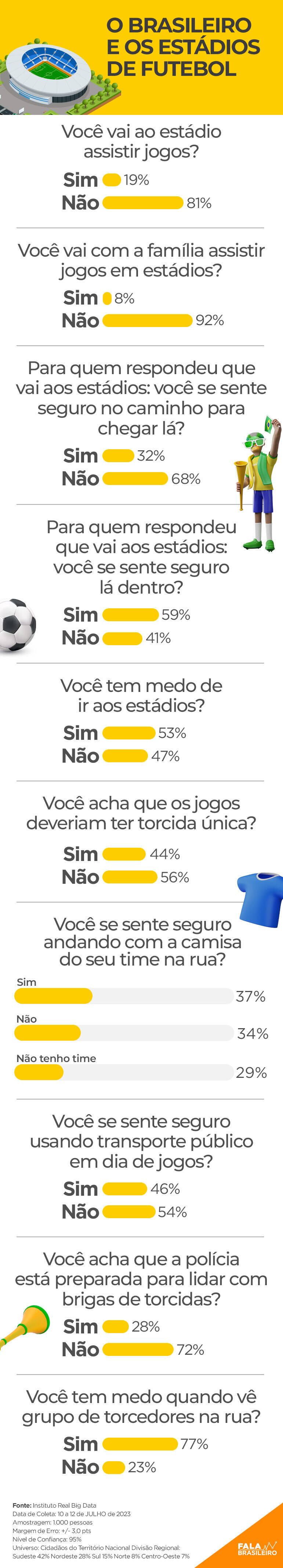 Fala Brasileiro mostra como as pessoas se sentem em estádios de futebol