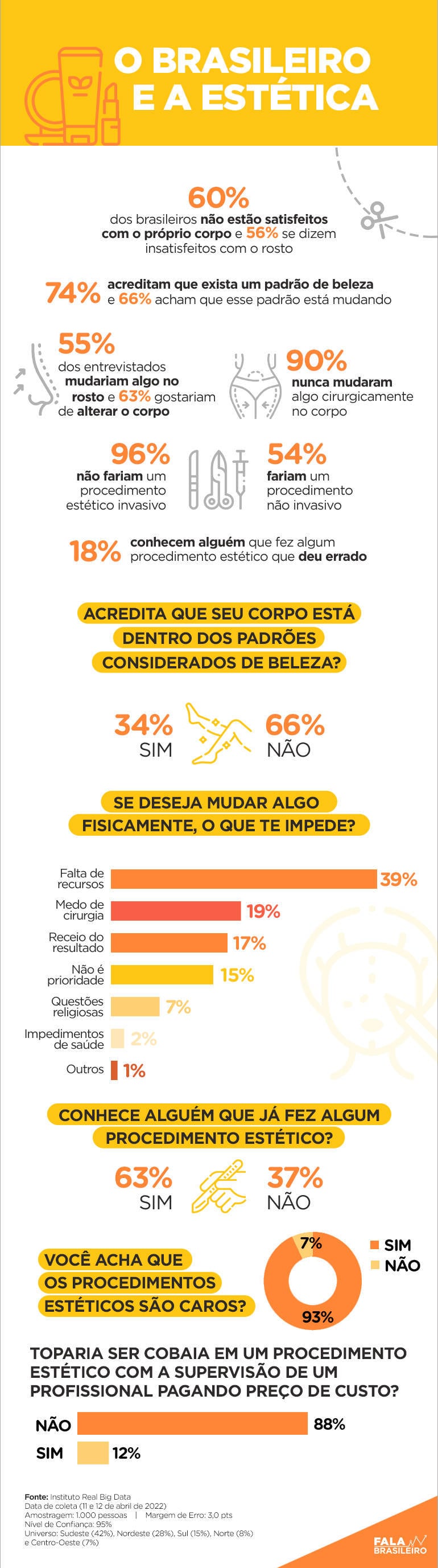 Pesquisa do Instituto Real Time Big Data mostra a relação do brasileiro com a estética
