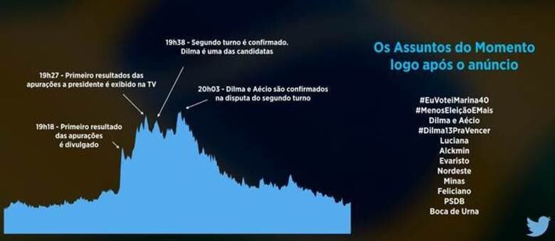Apuração dos votos foram os momentos mais comentados no Twitter