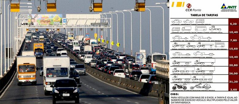 A cobrança de tarifas é realizada apenas no sentido Rio-Niterói; aumento foi de R$ 0,30 para carros convencionais