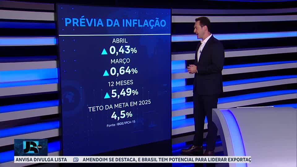 IPCA-15 tem alta de 0,43% em abril