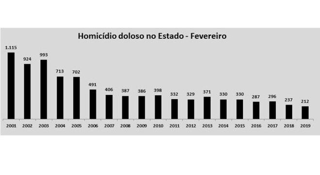 Taxa de homicídio doloso em fevereiro caiu 10,5% na comparação com 2018
