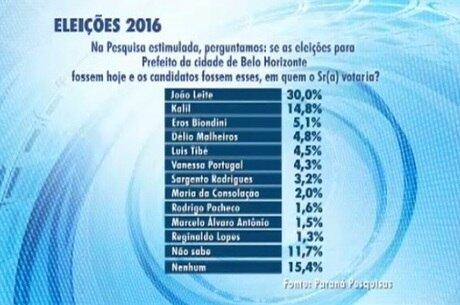 Amostra atinge um grau de confiança de 95%
