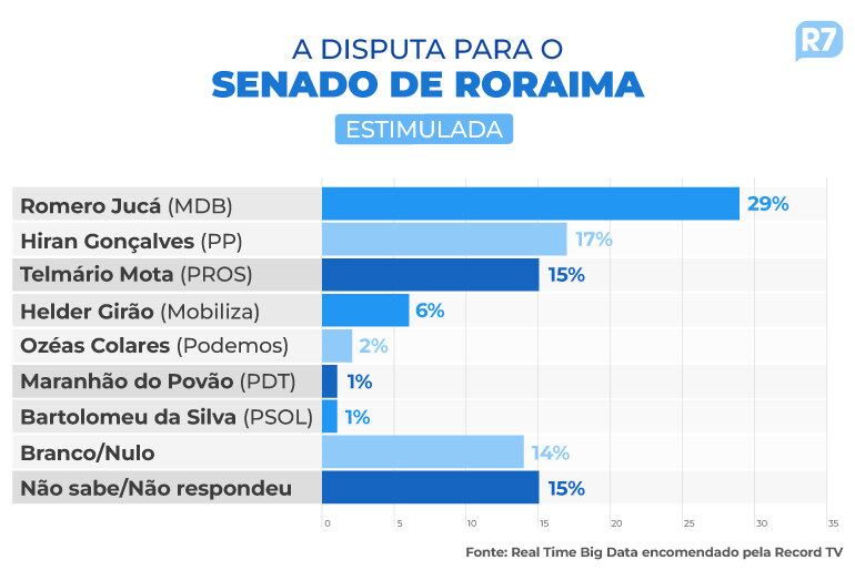 Pesquisa senado Roraima