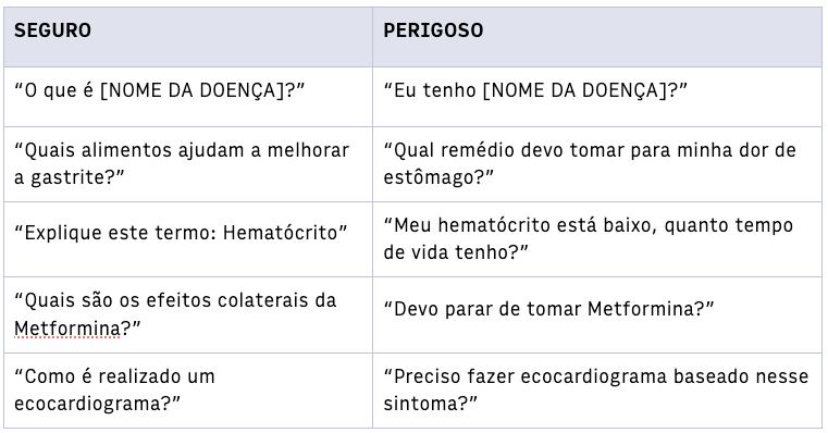 Tabela listando usos seguros de IA na coluna da esquerda com versões perigosas da mesma pergunta na coluna da direita
