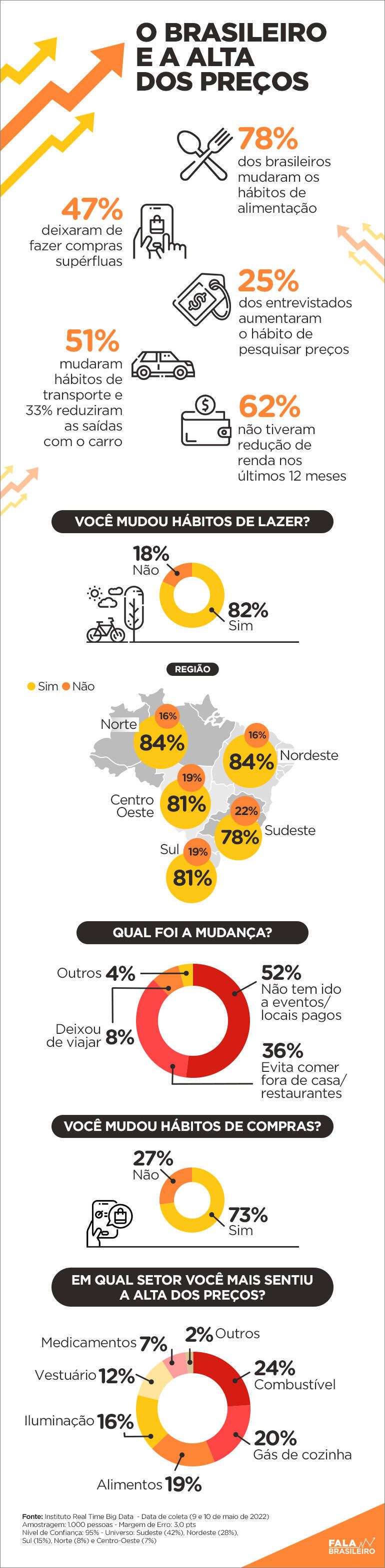 Instituto Real Time Big Data mostra o impacto da alta dos preços no bolso do brasileiro
