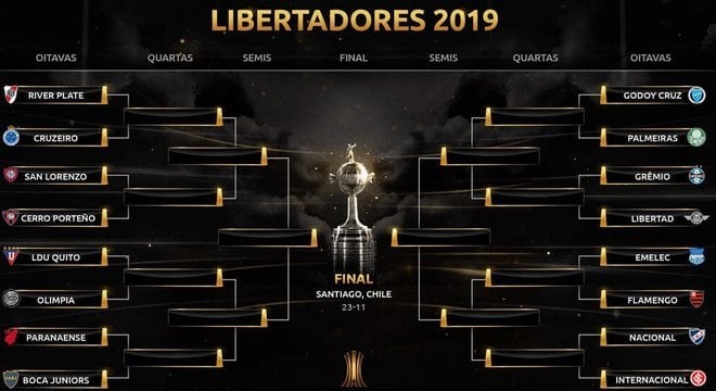 A tabela das oitavas-de-final da Libertadores