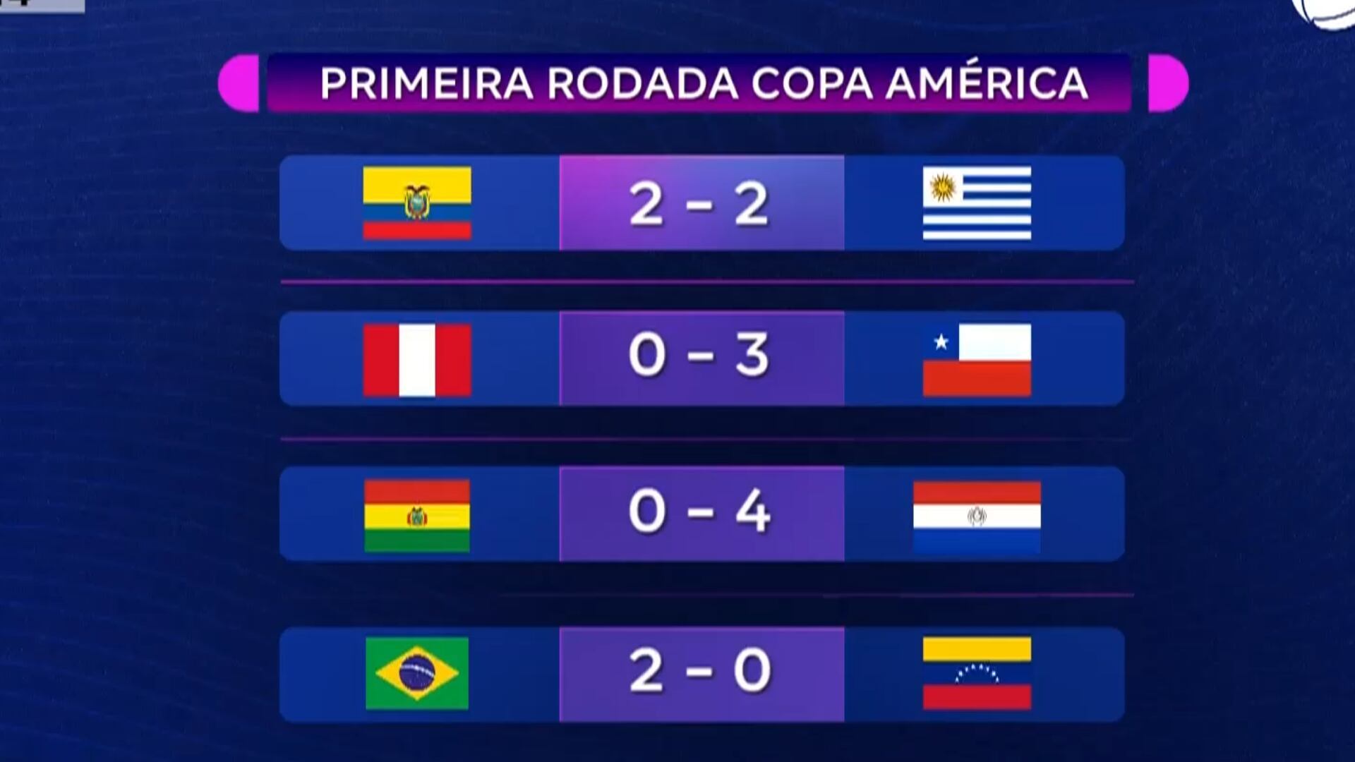 Saiba quais foram os resultados da Copa América e definições das quartas de final da Eurocopa