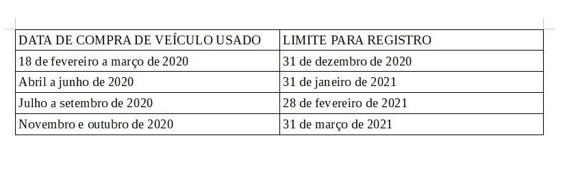 Veículos usados têm prazos diferente para registro