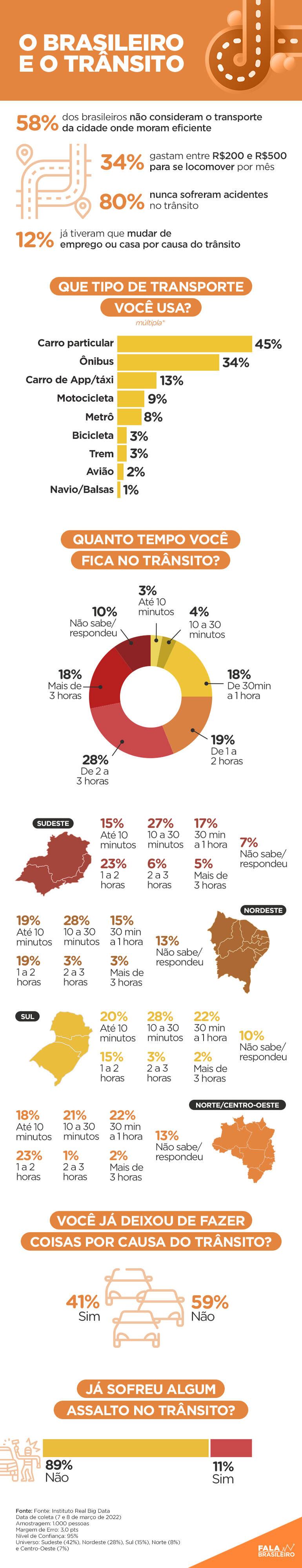 Pesquisa realizada pelo Instituto Real Big Data