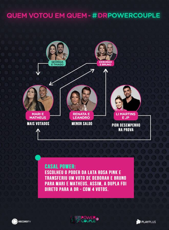 Veja quem votou em quem na décima formação de DR