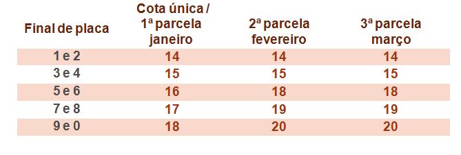 Primeira parcela ou cota única vencem entre os dias 14 e 18 de janeiro de 2019