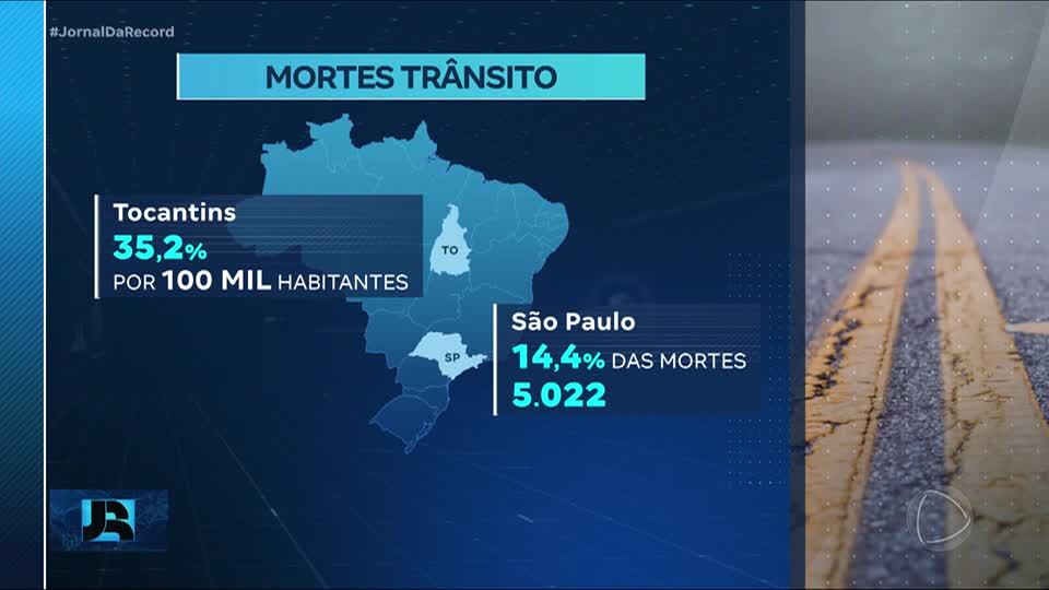 São Paulo concentra o maior número de vítimas no trânsito, de acordo com o Atlas da Violência