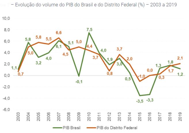 Gráfico com PIB do DF e PIB nacional
