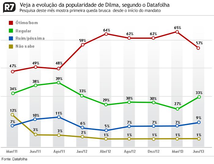 Gráfico popularidade Dilma