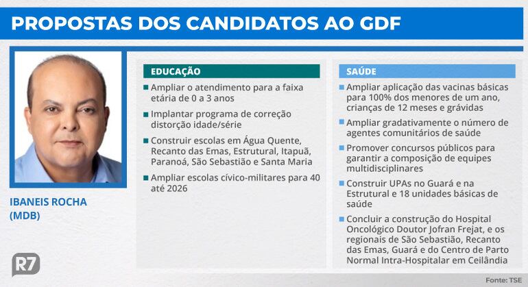 propostas dos candidatos ao GDF