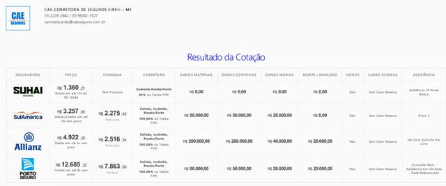 Perfil com 45 anos e cep na região oeste da cidade de São Paulo
