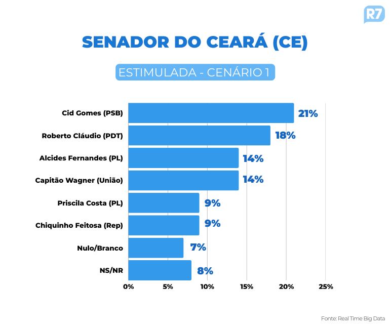 Pesquisa para o Senado no Ceará