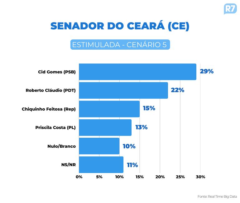 Pesquisa para o Senado no Ceará