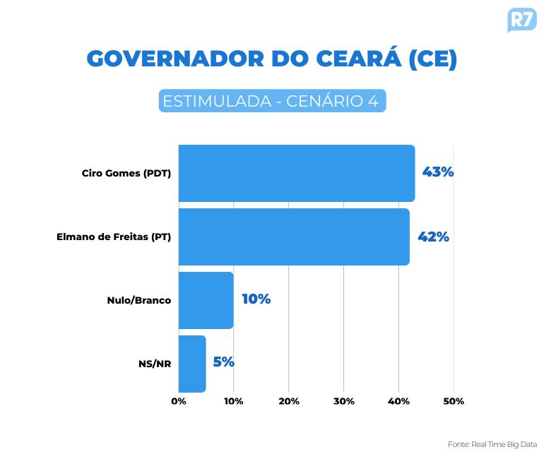 Pesquisa para o Governo do Ceará