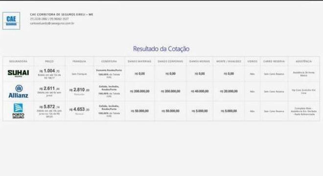 Cotação de Seguro da Porto é surreal