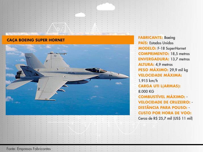 Além do Gripen NG da Suécia, estava na disputa o modelo F/A-18 E/F Super Hornet, da empresa americana Boeing