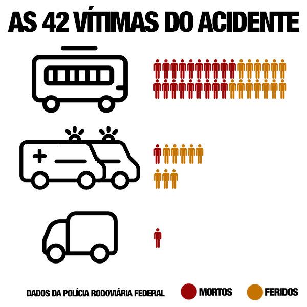 Gráfico informa mortos e feridos de acordo com informações da PRF